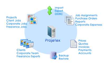 Project Management